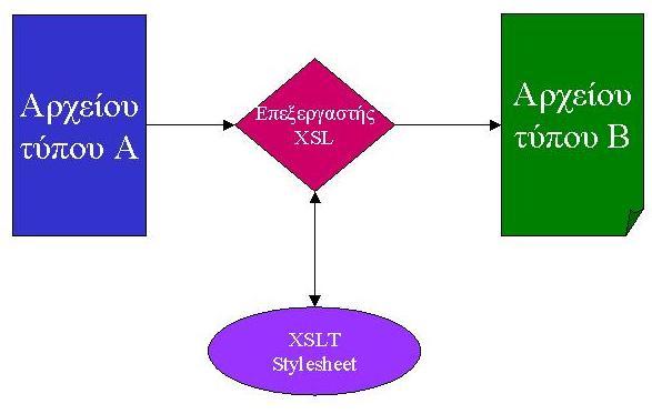 Εικόνα 10. Μετατροπή αρχείων με χρήση XSL Αρχικά, πρότυπα (templates) εφαρμόζονται στο στοιχείο ρίζα του XML αρχείου.