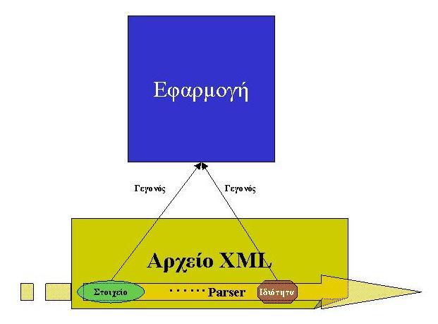 Εικόνα 14. Παραγωγή γεγονότων από τον parser Η ανάγκη για προτυποποίηση των διεπαφών, οδήγησε στον καθορισμό δύο προτύπων για τις διεπαφές μεταξύ των εφαρμογών και των parsers.