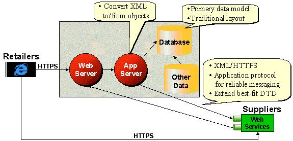 Εικόνα 19. Αρχιτεκτονική της εφαρμογής διασύνδεσης Πηγή: http://www.infoloom.com/gcaconfs/web/paris2000/s21-02.htm#n1 Το σύστημα προωθεί μηνύματα XML μέσω του πρωτοκόλλου HTTPS.