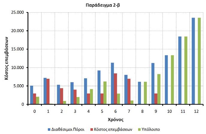 Παράδειγμα 2-β: Αποτελέσματα βελτιστοποίησης Προϋπολογισμός: 5,100 κάθε περίοδο (13 περιόδους) Αντικειμενική συνάρτηση: max(μέση