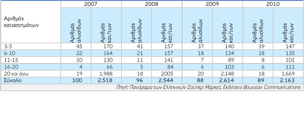 Η ιστορική εξέλιξη του κλάδου των S/M από τα μέσα της δεκαετίας του 1980 μέχρι πρόσφατα συνοψίζεται στα εξής: Σύμφωνα με στοιχεία της ΕΛ.ΣΤΑΤ., το 1984 ο κλάδος αριθμούσε 635 super markets και 34.