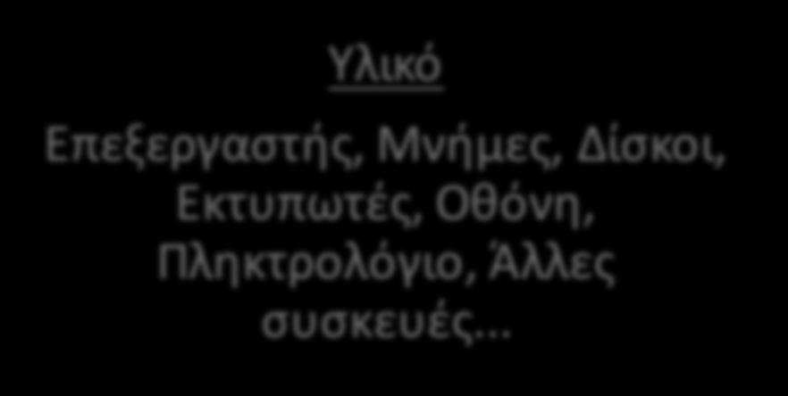 που απαρτίζουν το υπολογιστικό σύστημα Λογισμικό: σύνολο των