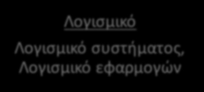 Υπολογιστικό Σύστημα Υλικό Επεξεργαστής, Μνήμες, Δίσκοι, Εκτυπωτές,