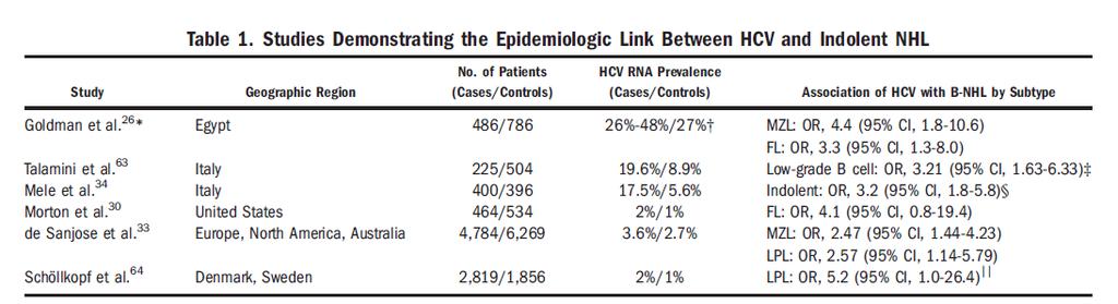 Επιδημιολογική συσχέτιση HCV και λεμφώματος -OR: 5.