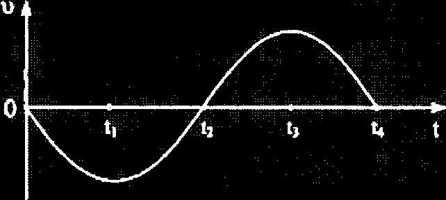 7. Στην Α.Α.Τ. η διαφορά φάσης µεταξύ ταχύτητας και δύναµης επαναφοράς είναι: α.. µηδέν β. π π γ. 2 π δ. 8. Η δύναµη επαναφοράς που επενεργεί πάνω σ' ένα σώµα µάζας m που εκτελεί Α.Α.Τ. µεταβάλλεται µε την αποµάκρυνση σύµφωνα µε τη γραφική παράσταση, 9.