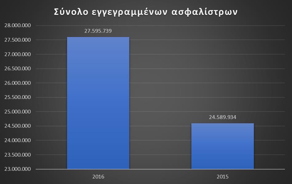 Α.2 Αποτελέσματα ασφαλιστικής δραστηριότητας Τα εγγεγραμμένα ασφάλιστρα το 2016 ανήλθαν στο ποσό των 27.595.739, αυξημένα κατά 12,2% σε σύγκριση με το προηγούμενο έτος.