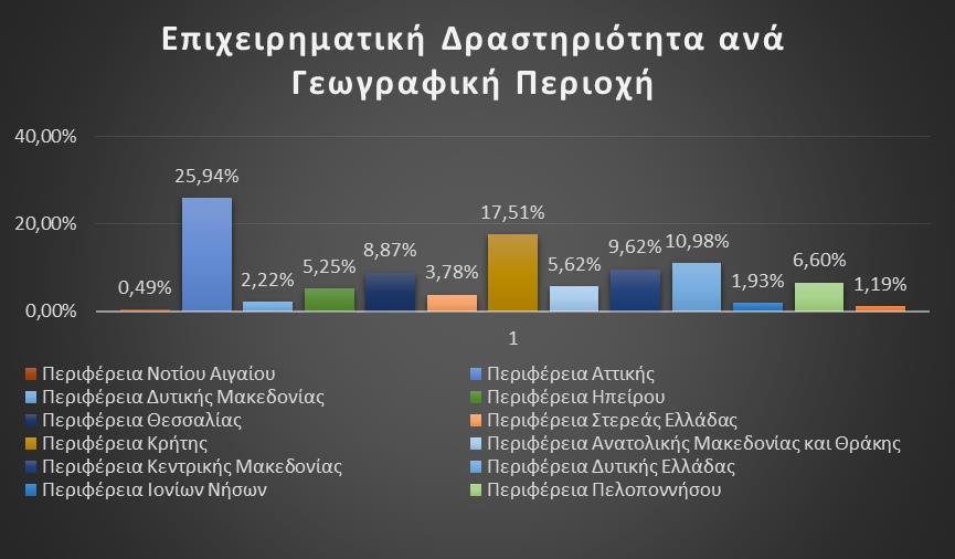 Δραστηριότητας Πίνακας 3