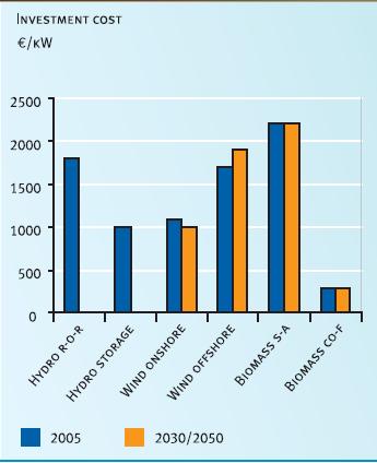 Εικόνα 1.5: Κόστος επένδυσης για σταθμούς ανανεώσιμων πηγών ενέργειας για το [2005 και μελλοντική πρόβλεψη 2030/2050.