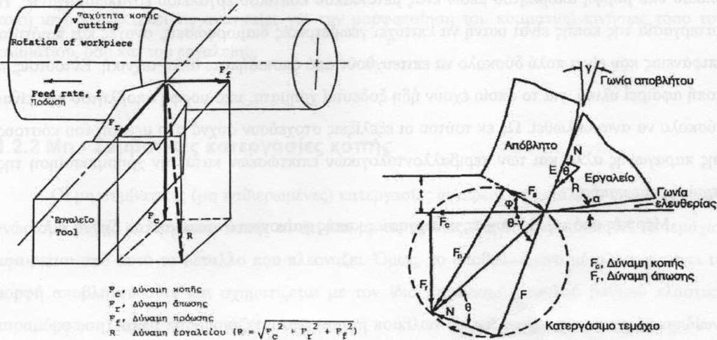 1.3.1 Λοξή κοπή Πρόκειται για την γενική μορφή της κοπής.