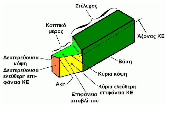 Σχήμα 1.9 Βασική αρχή τόρνευσης. Σχήμα 1.10 Τυποποιημένη μορφή του κοπτικού εργαλείου τόρνευσης. 1.5.