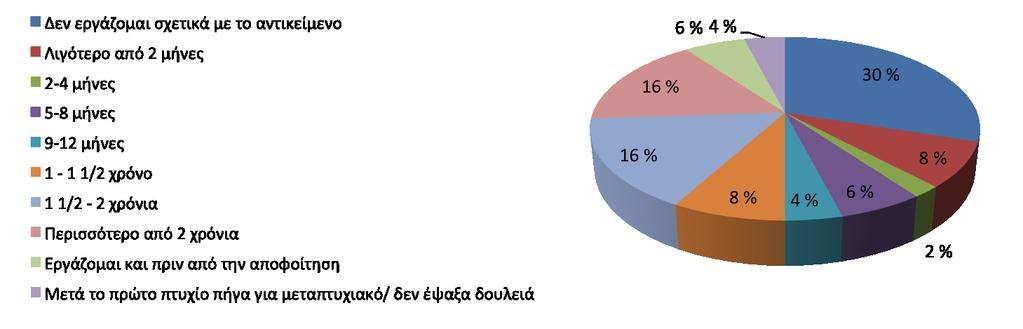 Ποιο ήταν περίπου το διάστημα που