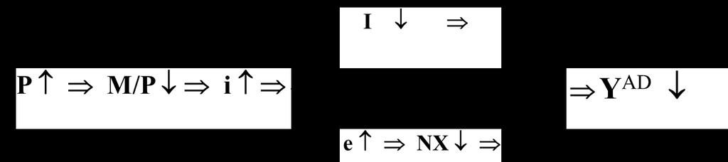 Καμπύλη συνολική ζήτησης Κλασσική Μονεταριστική άποψη Υ=(Μ.V)/P με V=ταχύτητα κυκλοφορίας χρήματος -σταθερά.