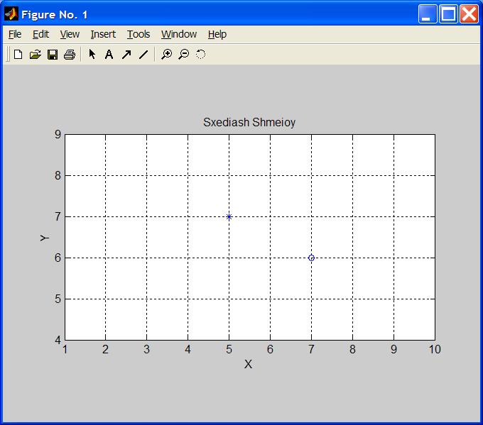 Γραφικές απεικονίσεις σημείων >> clf >> x1 = 5; >> y1 = 7; >> plot(x1,y1,'*') >> grid on >> title('sxediash Shmeioy') >> xlabel('x') >>