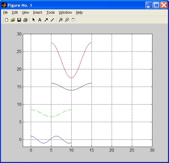 Παράδειγμα x4=x1+5; y4=22.5+5*cos((x3-5)/dx*2*pi); plot(x4,y4, 'r'); x3=x1+5; y3=15+cos((x3-5)/dx*2*pi); plot(x3,y3, k'); x2=x1; y2=7.