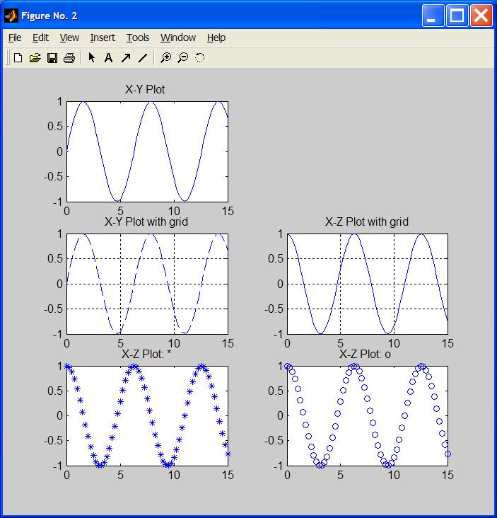 figure(2) subplot(3,2,1) plot(x,y,'-') title('x-y Plot ') subplot(3,2,3) plot(x,y,'--') grid on title('x-y Plot with grid') subplot(3,2,4) plot(x,z) grid on title('x-z Plot with