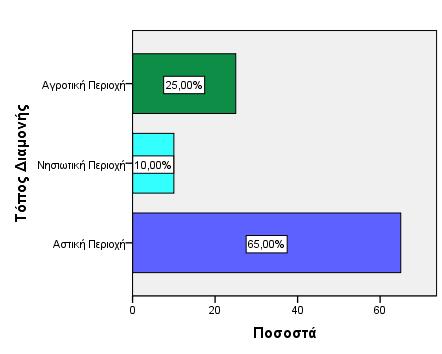 2. Τόπος Διαμονής Τόπος Διαμονής Συχνότητες Ποσοστά Αθρ.