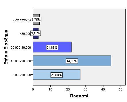 5. Ετήσιο Εισόδημα Ετήσιο Εισόδημα Συχνότητες Ποσοστά Αθρ. Ποσοστά Valid 5.000-10.000 43 26,9 26,9 10.000-20.000 71 44,4 71,3 20.000-30.000 35 21,9 93,1 >30.