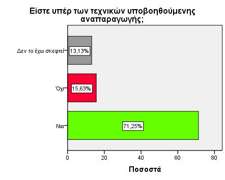 ΕΡΩΤΗΣΕΙΣ ΕΙΔΙΚΟΥ ΠΕΡΙΕΧΟΜΕΝΟΥ 1. Είστε υπέρ των τεχνικών υποβοηθούμενης αναπαραγωγής (T.Y.A); Είστε υπέρ των τεχνικών υποβοηθούμενης αναπαραγωγής; Συχνότητες Ποσοστά Αθρ.