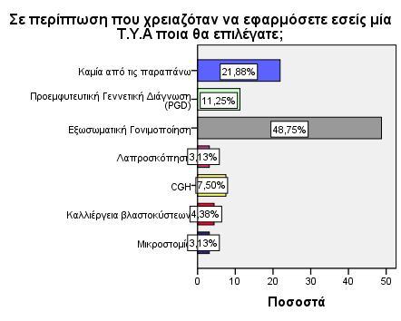 3. Σε περίπτωση που χρειαζόταν να εφαρμόσετε εσείς μία Τ.Υ.Α, ποια θα επιλέγατε; Σε περίπτωση που χρειαζόταν να εφαρμόσετε εσείς μία Τ.Υ.Α ποια θα επιλέγατε; Συχνότητες Ποσοστά Αθρ.