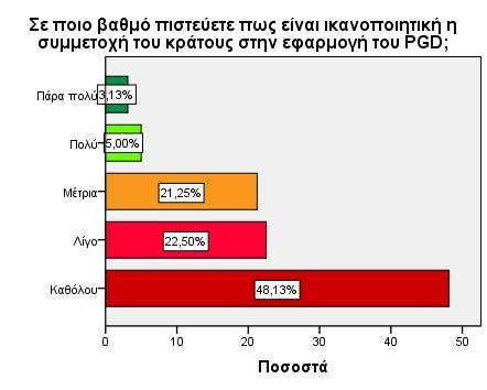 10. Σε ποιο βαθμό πιστεύετε πως είναι ικανοποιητική η συμμετοχή του κράτους στην εφαρμογή του PGD; Σε ποιο βαθμό πιστεύετε πως είναι ικανοποιητική η συμμετοχή του κράτους στην εφαρμογή του PGD;