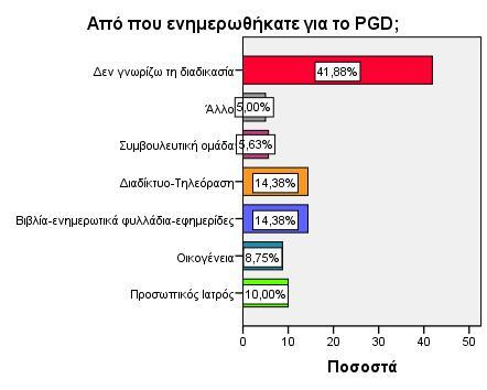 11. Από πού ενημερωθήκατε για το PGD; Από που ενημερωθήκατε για το PGD; Συχνότητες Ποσοστά Αθρ.