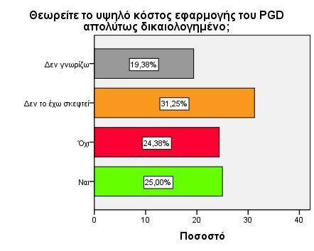 16. Θεωρείτε το υψηλό κόστος εφαρμογής του PGD απολύτως δικαιολογημένο; Θεωρείτε το υψηλό κόστος εφαρμογής του PGD απολύτως δικαιολογημένο; Συχνότητες Ποσοστά Αθρ.