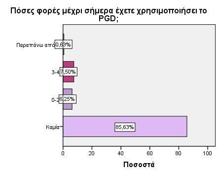 19. Πόσες φορές μέχρι σήμερα έχετε χρησιμοποιήσει το PGD; Πόσες φορές μέχρι σήμερα έχετε χρησιμοποιήσει το PGD; Συχνότητες Ποσοστά Αθρ.