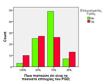 Ποιο πιστεύετε ότι είναι το ποσοστό επιτυχίας του PGD; Παρατηρήθηκε στατιστικά σημαντική διαφοροποίηση ανάμεσα στις απαντήσεις των δύο ανεξάρτητων δειγμάτων ως προς το ποσοστό επιτυχίας του PGD.