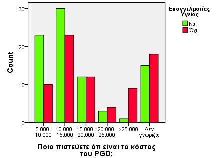 Ποιο πιστεύεται ότι είναι το κόστος του PGD; Οι απαντήσεις των επαγγελματιών υγείας σχετικά με το κόστος του PGD φαίνεται να τείνουν προς χαμηλότερα κόστη σε σχέση με την πραγματικότητα.