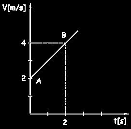 Решење: t= a=?, =? v v a= B A = =1 t B t A 0 4 v 0= (очитано са графика) ( ) a t 1=v 0 t + = + =6 1 Задатак 4.