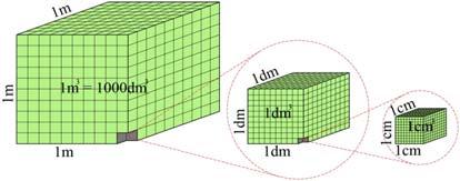 000001m Односи 1m 1000mm 1000mm 1m 1000000mm Коцка V a a страницe коцке 1cm 0. 01m 0. 01m центиметар квадратни ( cm ) 1cm 0.