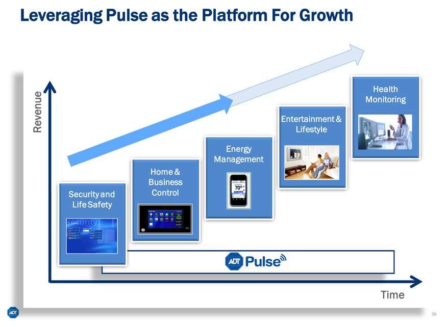 Και πως το έκαναν Εισήγαγαν το 2010 την πλατφόρμα ADT Pulse.