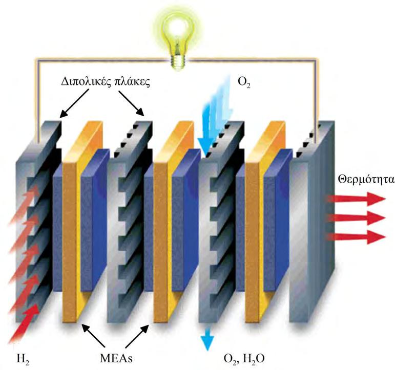 ΚΕΦΑΛΑΙΟ 2 Προσφέρουν επίσης μηχανική σταθερότητα, συμμετέχουν στην διαχείριση του νερού και της θερμότητας εντός της κυψέλης. Σχήμα 2.23 Συστοιχία κυψελών καυσίμου τύπου PEM [119].