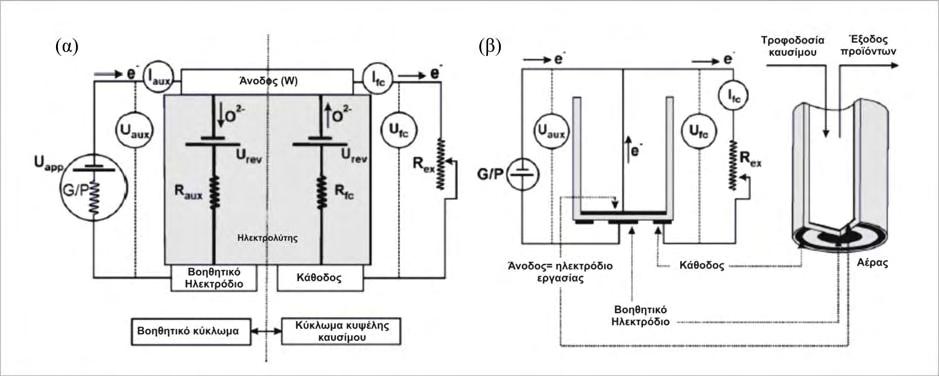 ΚΕΦΑΛΑΙΟ 2 Σχήμα 2.24 Σχηματική απεικόνιση (α) του ηλεκτρικού κυκλώματος της τριοδικής λειτουργίας σε μια κυψέλη τύπου SOFC και (β) της αντίστοιχης πειραματικής διάταξης [155]. (α) (β) Σχήμα 2.