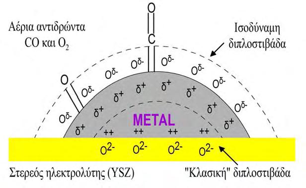 ΚΕΦΑΛΑΙΟ 6 1/2 O2 Η σχέση (6.17) επεξηγεί την πειραματική παρατήρηση ότι η παράμετρος P P καθορίζει την κρίσιμη ενεργότητα του ροφημένου οξυγόνου η οποία μέσω CO της σχέσης (6.