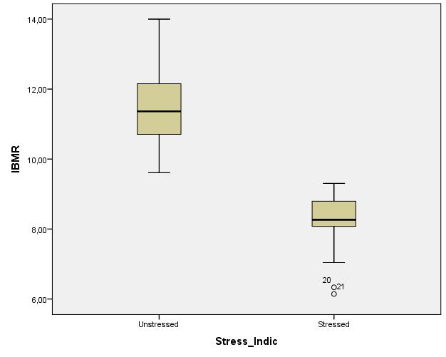 00 Box whisker plots showing the range of IBMR index in stressed and unstressed sites Model R R Square Adjust