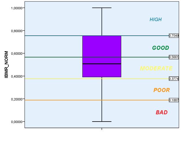 Αποτελέσματα Αξιολόγησης σε Κλάσεις ποιότητας (H, G, M, P, B) Setting