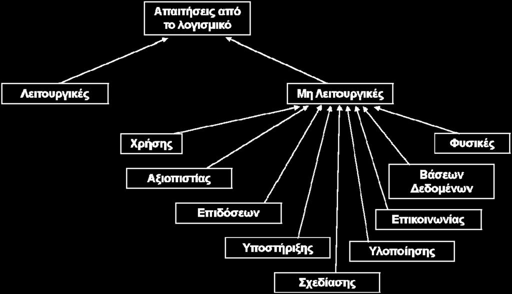 Επιλογή αναφοράς 2. Εκτύπωση αναφοράς Μη λειτουργικές απαιτήσεις: περιγράφουν χαρακτηριστικά που πρέπει να έχει το λογισμικό τα οποία δεν αφορούν την εκτέλεση κάποιας λειτουργίας από αυτό a.