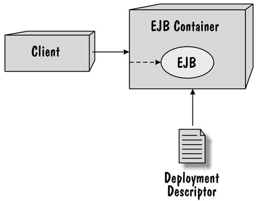 Σχήμα 1.4 Κοντέινερ EJB Υπάρχει μία σύμβαση διπλής κατεύθυνσης μεταξύ ενός κοντέινερ και ενός στοιχείου εφαρμογής.