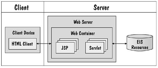 1.2.6.1 Web-κεντρική διαμόρφωση εγκατάστασης Στη Web-κεντρική διαμόρφωση εγκατάστασης, που φαίνεται στο Σχήμα 1.