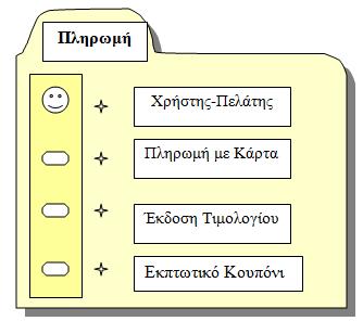 Σχήμα 5.4 Πακέτο ομάδας Πληρωμή 5.4 Σχέσεις (Relationships) Τα διαγράμματα περιπτώσεων χρήσης χρησιμοποιούν τεσσάρων τύπου σχέσεις για να ενώσουν-συσχετίσουν τις περιπτώσεις χρήσης μεταξύ τους.