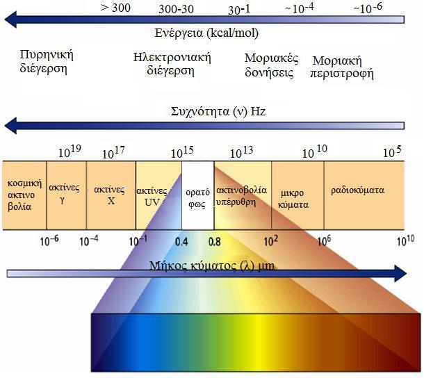 ηλεκτρόνια και προκαλούν τις ηλεκτρονιακές μεταπτώσεις. Οι ακτίνες Χ και γ προκαλούν ιοντισμούς και σχάσεις μορίων. [2, 17-19] Εικόνα 2.1: Το ηλεκτρομαγνητικό φάσμα [20] 2.
