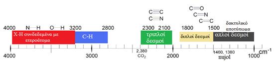 περιοχές του φάσματος όπου εμφανίζονται οι απορροφήσεις των χαρακτηριστικών ομάδων παρουσιάζονται στο Σχήμα 2.