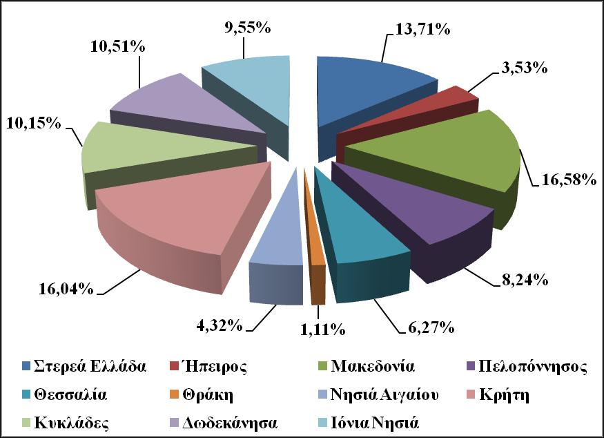 Διάγραμμα Νο. 1. Ποσοστιαία κατανομή ξενοδοχειακών μονάδων ανά περιφέρεια Πηγή: Ιδία επεξεργασία, 2013 Οι τύποι των ξενοδοχειακών καταλυμάτων παρουσιάζονται, κατά περιφέρεια, στον πίνακα 2.