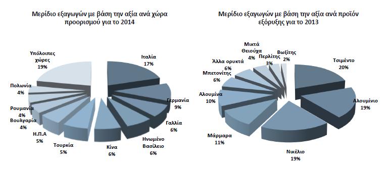 Περίπου οι μισές πωλήσεις γίνονται προς το εξωτερικό κυρίως στην Ευρώπη