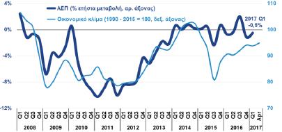 Οι κύριες προκλήσεις της εθνικής οικονομίας: Ανάπτυξη ΑΕΠ και Οικονομικό Κλίμα Το οικονομικό κλίμα ακόμη δεν έχει