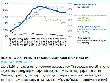 Οι κύριες προκλήσεις της εθνικής οικονομίας: Απασχόληση Ποσοστό Ανεργίας (Εποχικά Διορθωμένα Στοιχεία) Ο ρυθμός μείωσης της