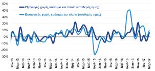 Οι κύριες προκλήσεις της εθνικής οικονομίας: Εμπορικό Ισοζύγιο Όγκος Εξαγωγών και Εισαγωγών χωρίς