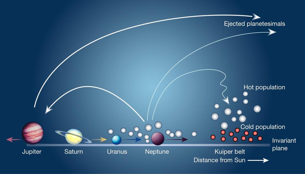 Τ.Ι. 2: Αλληλεπίδραση Πλανητών Δίσκου Πλανητοειδών Οι αρχικές τροχιές των μεγάλων πλανητών πρέπει να ήταν πολύ διαφορετικές!
