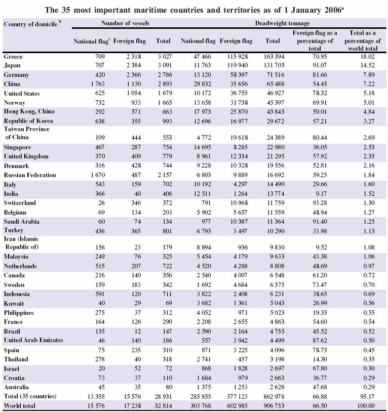 Πηγή : Review of Maritime Transport 2006 Δεύτερη στη κατάταξη, μετά την Ελλάδα είναι η Ιαπωνία και